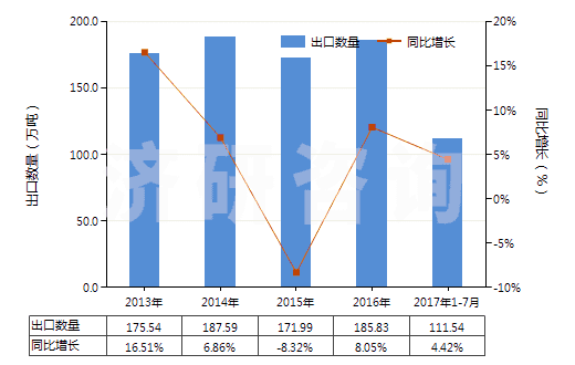 2013-2017年7月中國機(jī)動小客車用新的充氣橡膠輪胎(HS40111000)出口量及增速統(tǒng)計 2013-2017年7月中國機(jī)動小客車用新的充氣橡膠輪胎(HS40111000)出口量及增速統(tǒng)計